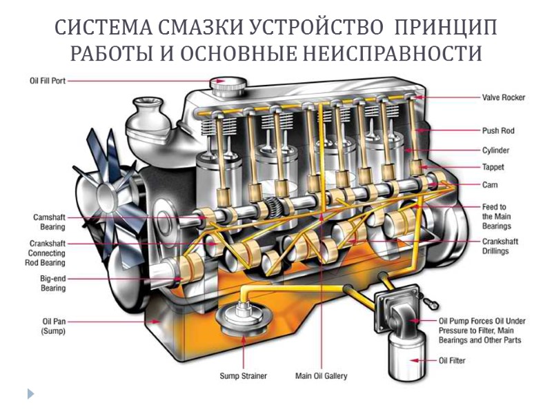 СИСТЕМА СМАЗКИ УСТРОЙСТВО  ПРИНЦИП РАБОТЫ И ОСНОВНЫЕ НЕИСПРАВНОСТИ